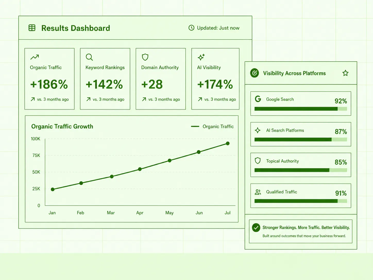 Built Around Measurable Outcomes